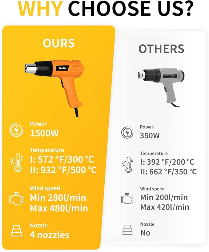Heat Gun 1500W 572°F-932°F(300°C-500°C) Fast Heating Heavy Duty Hot Air Gun Kit Variable Temperature Control Overheat Protection with 4 Nozzles for Crafts, Shrinking Pvc, StrippingPaint ﻿