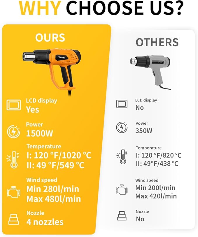 Heat Gun 1500W 120°F-1020°F(50°C-550°C) Fast Heating Heavy Duty Hot Air Gun Kit Variable Temperature Control Overheat Protection with 4 Nozzles for Crafts, Shrinking Pvc, StrippingPaint