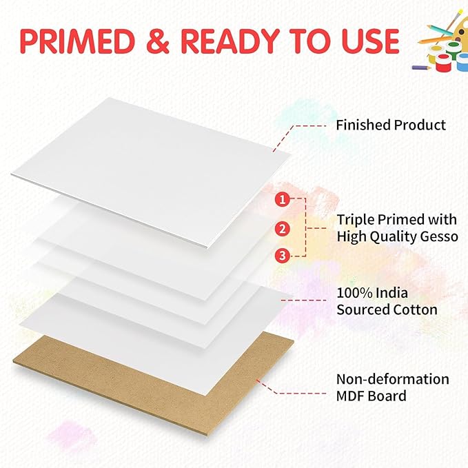 FIXSMITH Canvas Boards for Painting 8x8 Inch, Super Value 24 Pack Paint Canvases, White Blank Canvas Panels, 100% Cotton Primed, Painting Art Supplies